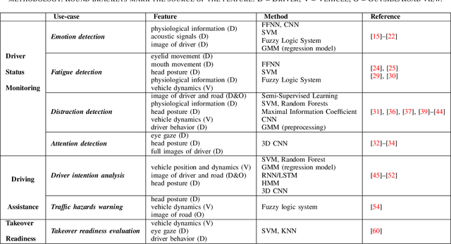 Figure 4 for Artificial Intelligence Methods in In-Cabin Use Cases: A Survey