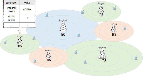 Figure 1 for Kernel-based Multi-Task Contextual Bandits in Cellular Network Configuration