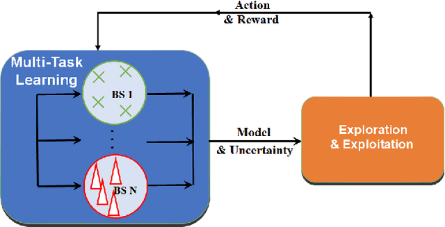 Figure 3 for Kernel-based Multi-Task Contextual Bandits in Cellular Network Configuration
