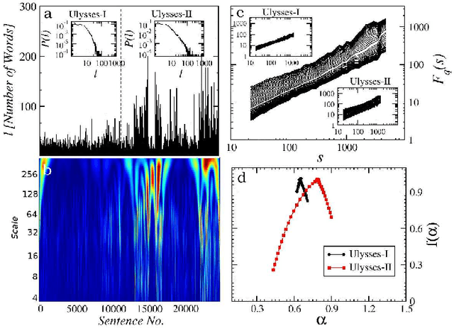 Figure 4 for Quantifying origin and character of long-range correlations in narrative texts