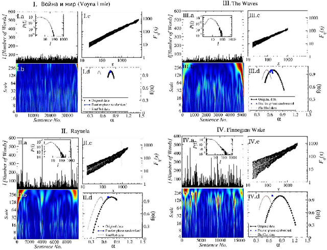 Figure 2 for Quantifying origin and character of long-range correlations in narrative texts