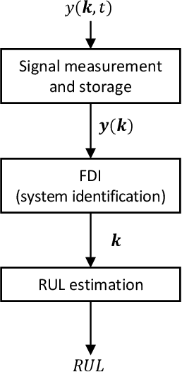 Figure 1 for Computational framework for real-time diagnostics and prognostics of aircraft actuation systems
