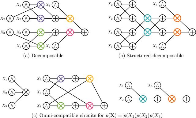 Figure 3 for A Compositional Atlas of Tractable Circuit Operations: From Simple Transformations to Complex Information-Theoretic Queries