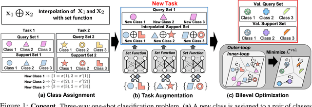 Figure 1 for Set-based Meta-Interpolation for Few-Task Meta-Learning