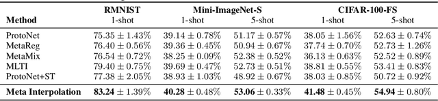 Figure 3 for Set-based Meta-Interpolation for Few-Task Meta-Learning