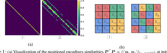 Figure 1 for Vision Transformers provably learn spatial structure