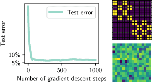 Figure 2 for Vision Transformers provably learn spatial structure
