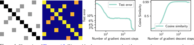 Figure 4 for Vision Transformers provably learn spatial structure