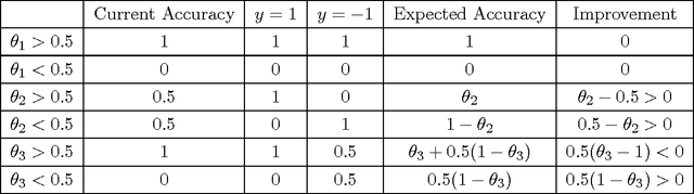 Figure 3 for Statistical Decision Making for Optimal Budget Allocation in Crowd Labeling