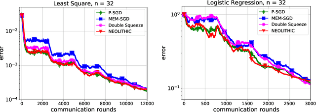 Figure 2 for Lower Bounds and Nearly Optimal Algorithms in Distributed Learning with Communication Compression