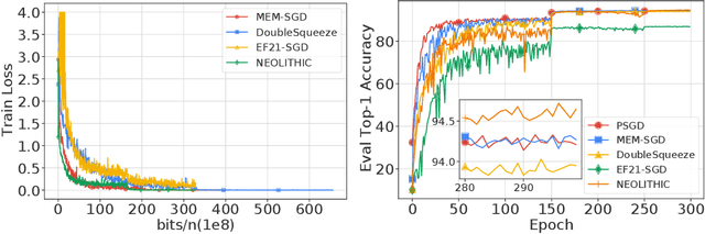 Figure 3 for Lower Bounds and Nearly Optimal Algorithms in Distributed Learning with Communication Compression