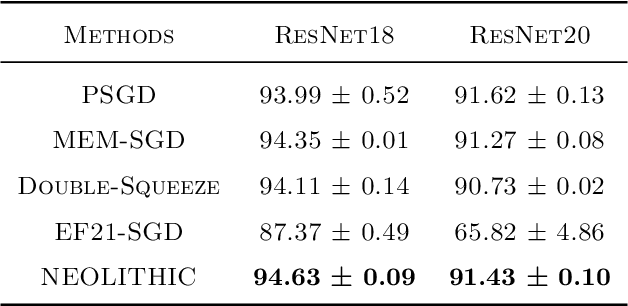 Figure 4 for Lower Bounds and Nearly Optimal Algorithms in Distributed Learning with Communication Compression