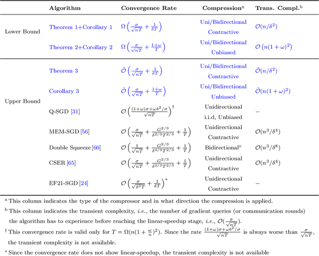Figure 1 for Lower Bounds and Nearly Optimal Algorithms in Distributed Learning with Communication Compression