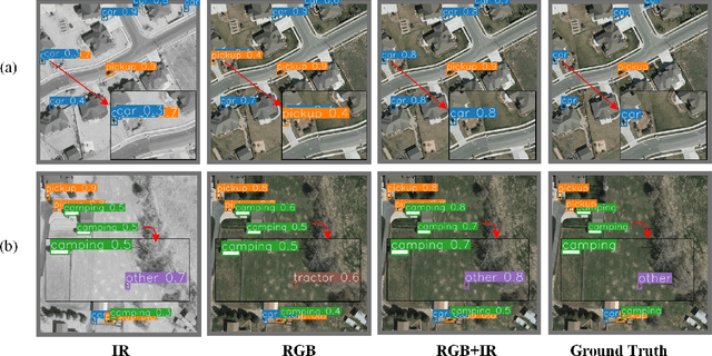 Figure 1 for SuperYOLO: Super Resolution Assisted Object Detection in Multimodal Remote Sensing Imagery