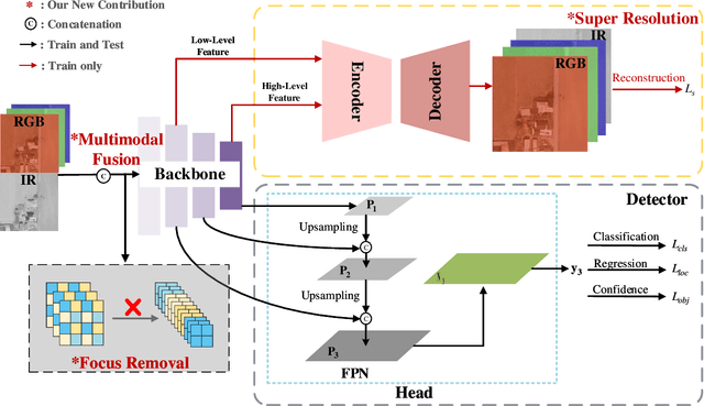 Figure 2 for SuperYOLO: Super Resolution Assisted Object Detection in Multimodal Remote Sensing Imagery