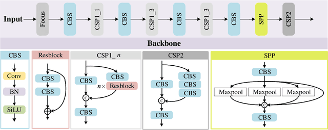 Figure 3 for SuperYOLO: Super Resolution Assisted Object Detection in Multimodal Remote Sensing Imagery