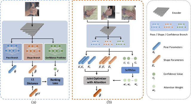 Figure 3 for Identity-Aware Hand Mesh Estimation and Personalization from RGB Images