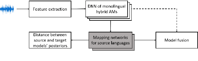Figure 1 for Investigating the Impact of Cross-lingual Acoustic-Phonetic Similarities on Multilingual Speech Recognition