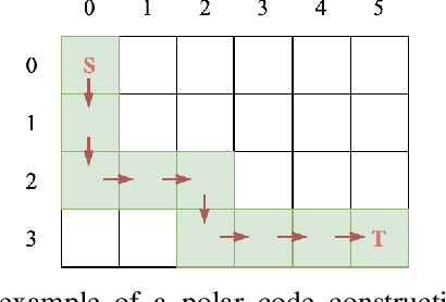 Figure 3 for Construction of Polar Codes with Reinforcement Learning