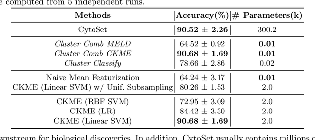 Figure 2 for Interpretable Single-Cell Set Classification with Kernel Mean Embeddings