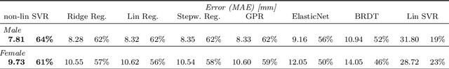 Figure 3 for Anthropometric clothing measurements from 3D body scans