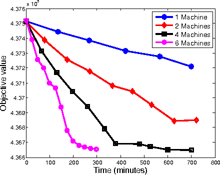 Figure 4 for Distributed Training of Deep Neural Networks with Theoretical Analysis: Under SSP Setting