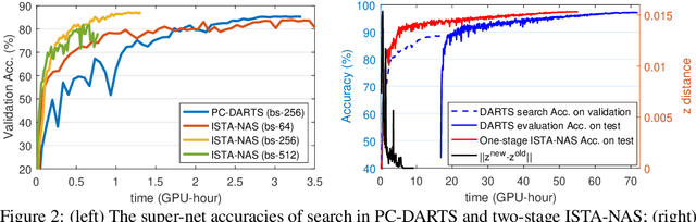 Figure 4 for ISTA-NAS: Efficient and Consistent Neural Architecture Search by Sparse Coding