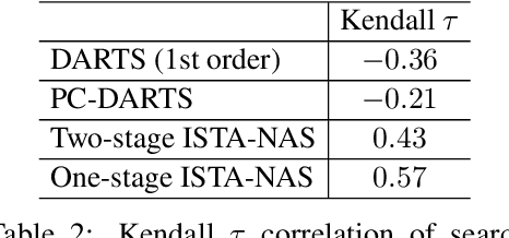 Figure 3 for ISTA-NAS: Efficient and Consistent Neural Architecture Search by Sparse Coding