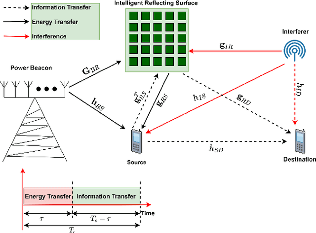 Figure 1 for Throughput maximization of an IRS-assisted wireless powered network with interference: A deep unsupervised learning approach