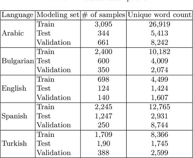 Figure 1 for Accenture at CheckThat! 2021: Interesting claim identification and ranking with contextually sensitive lexical training data augmentation