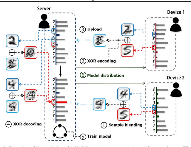 Figure 1 for XOR Mixup: Privacy-Preserving Data Augmentation for One-Shot Federated Learning