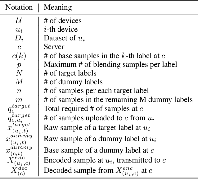 Figure 2 for XOR Mixup: Privacy-Preserving Data Augmentation for One-Shot Federated Learning