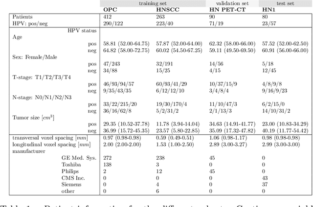 Figure 1 for Deep Learning Based HPV Status Prediction for Oropharyngeal Cancer Patients