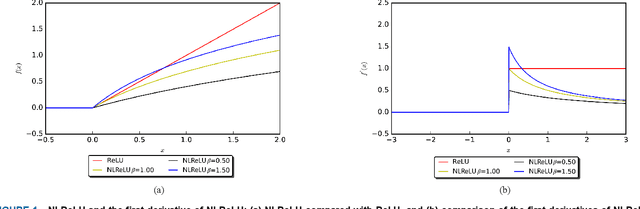 Figure 1 for Natural-Logarithm-Rectified Activation Function in Convolutional Neural Networks