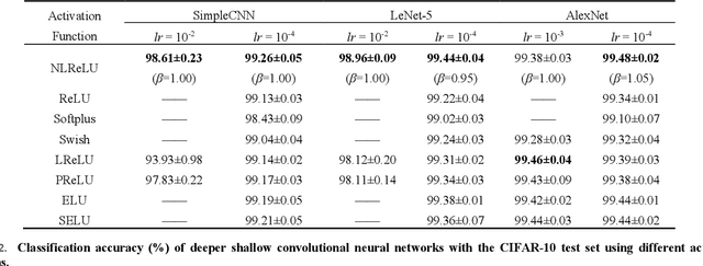 Figure 2 for Natural-Logarithm-Rectified Activation Function in Convolutional Neural Networks