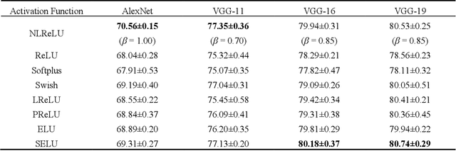 Figure 4 for Natural-Logarithm-Rectified Activation Function in Convolutional Neural Networks