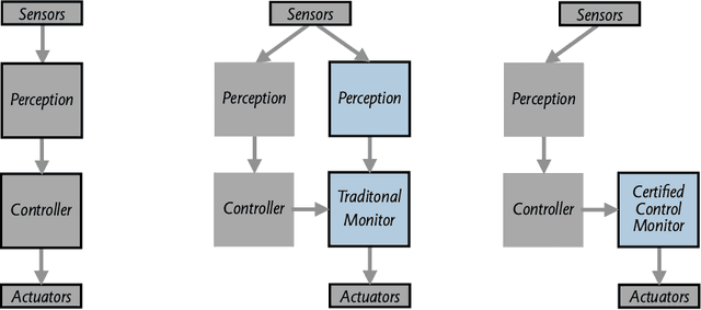 Figure 4 for Certified Control: An Architecture for Verifiable Safety of Autonomous Vehicles