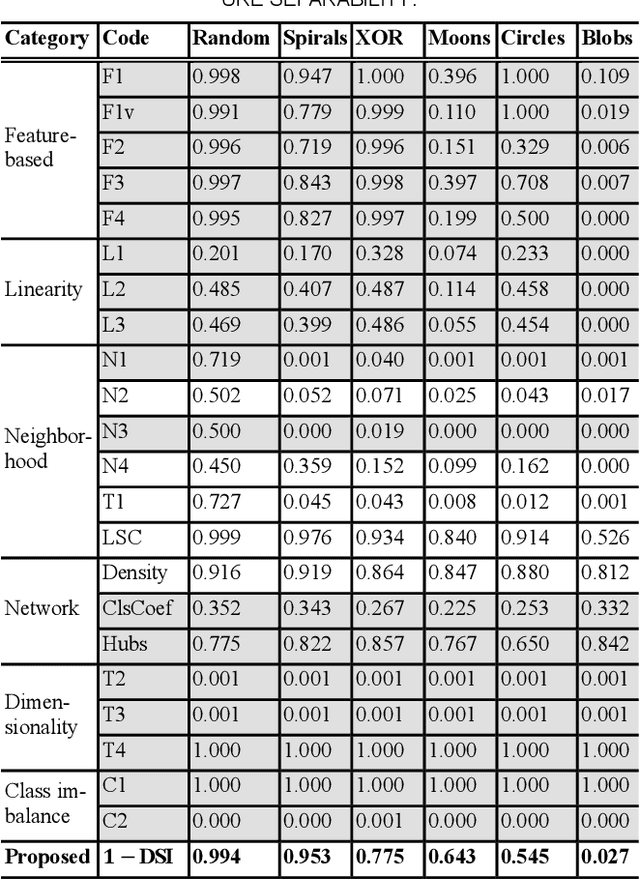 Figure 3 for Data Separability for Neural Network Classifiers and the Development of a Separability Index