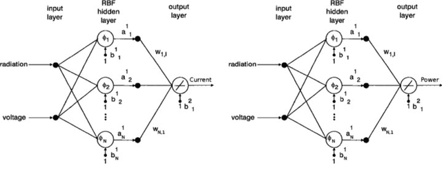 Figure 2 for A radial basis function neural network based approach for the electrical characteristics estimation of a photovoltaic module