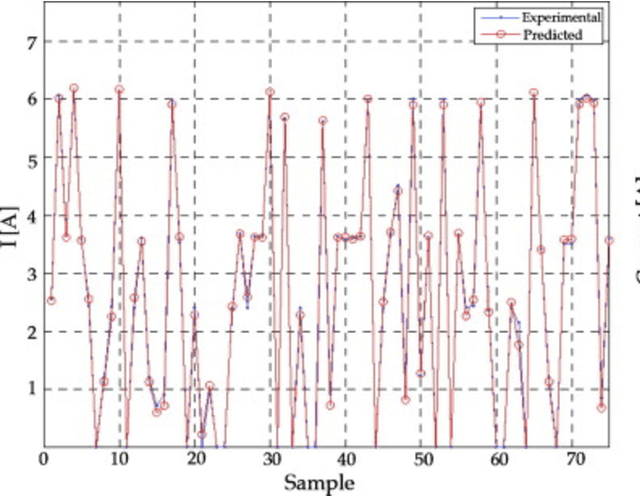 Figure 4 for A radial basis function neural network based approach for the electrical characteristics estimation of a photovoltaic module
