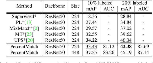 Figure 2 for PercentMatch: Percentile-based Dynamic Thresholding for Multi-Label Semi-Supervised Classification