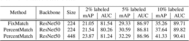 Figure 4 for PercentMatch: Percentile-based Dynamic Thresholding for Multi-Label Semi-Supervised Classification