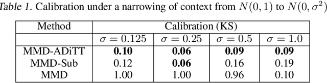 Figure 2 for Context-Aware Drift Detection