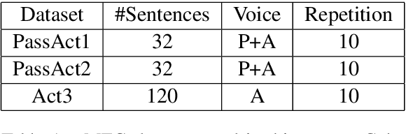 Figure 1 for Relating Simple Sentence Representations in Deep Neural Networks and the Brain