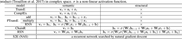 Figure 1 for Neural Recurrent Structure Search for Knowledge Graph Embedding