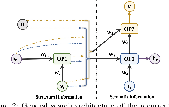 Figure 3 for Neural Recurrent Structure Search for Knowledge Graph Embedding