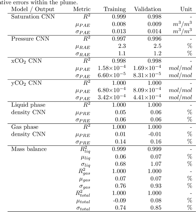 Figure 2 for CCSNet: a deep learning modeling suite for CO$_2$ storage