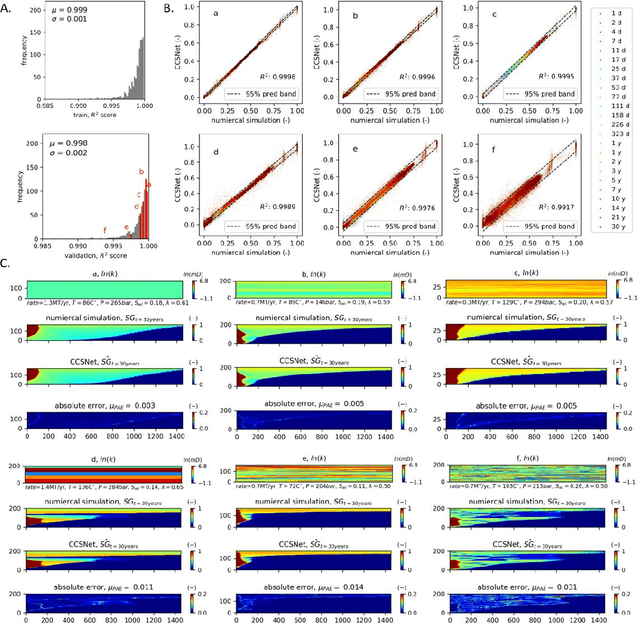 Figure 4 for CCSNet: a deep learning modeling suite for CO$_2$ storage