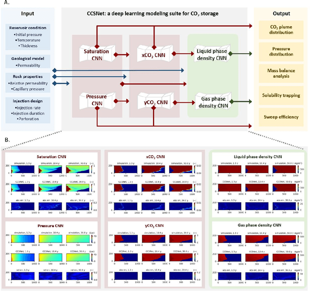 Figure 1 for CCSNet: a deep learning modeling suite for CO$_2$ storage