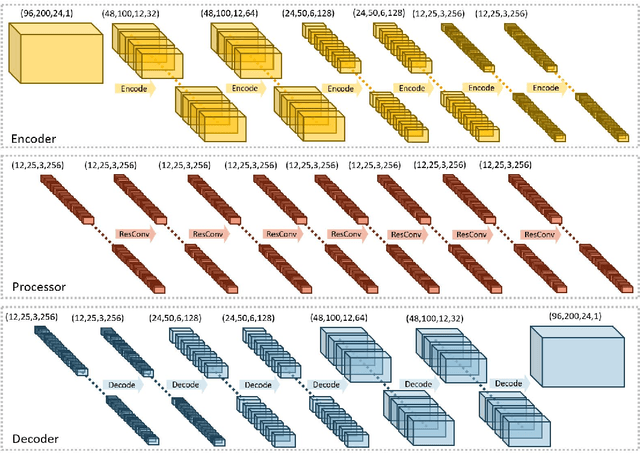 Figure 3 for CCSNet: a deep learning modeling suite for CO$_2$ storage